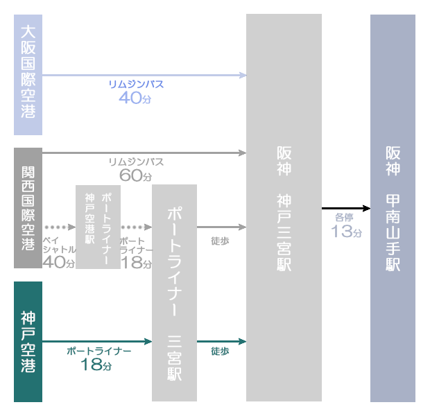 各空港からのアクセス